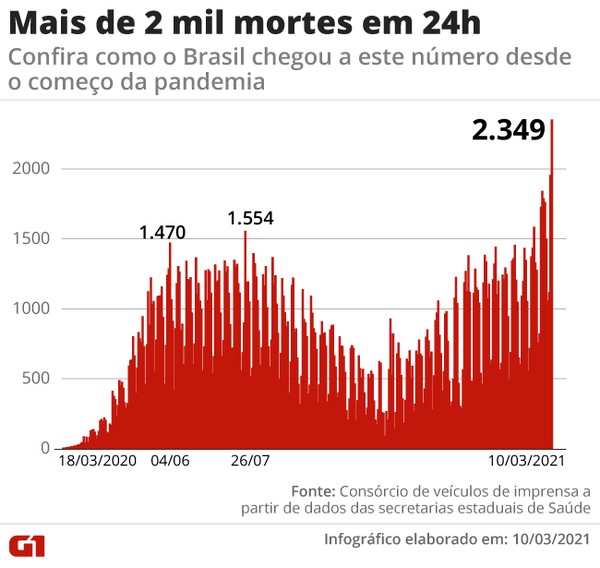 sensivel-mente.com - Brasil registrou 2.349 mortes nas últimas 24 horas, quantidade recorde desde que começou a pandemia!